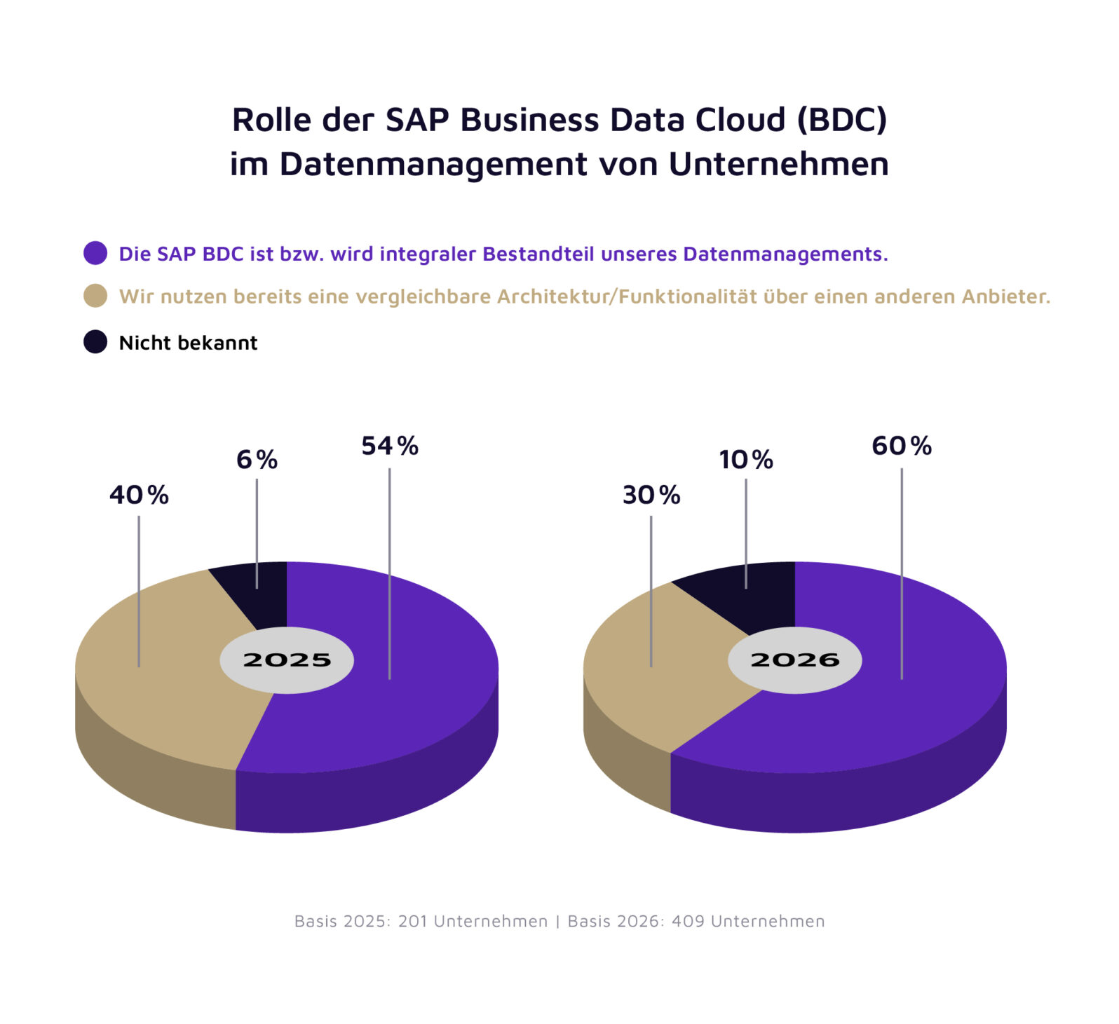 Grafik Rolle SAP BDC | valantic SAP Studie 2026