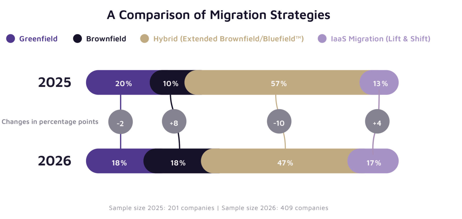 Infographic showing a comparison of migration strategies from the valantic SAP Study 2026