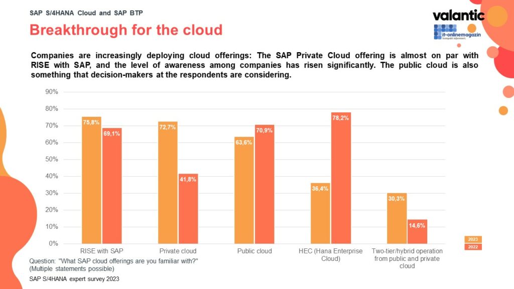 Info graphic valantic SAP S/4HANA Study 2023: Cloud