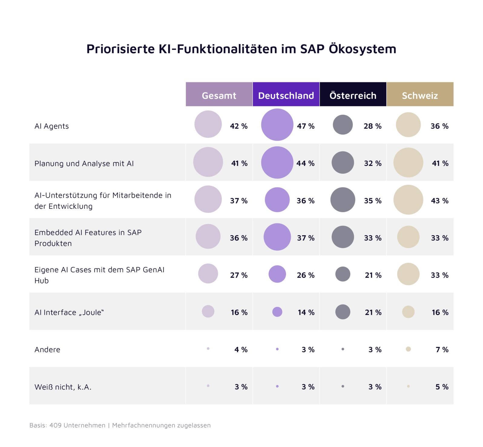 Infografik aus der valantic SAP Studie 2026 zu den priorisierten KI-Funktionalitäten im SAP Ökosystem