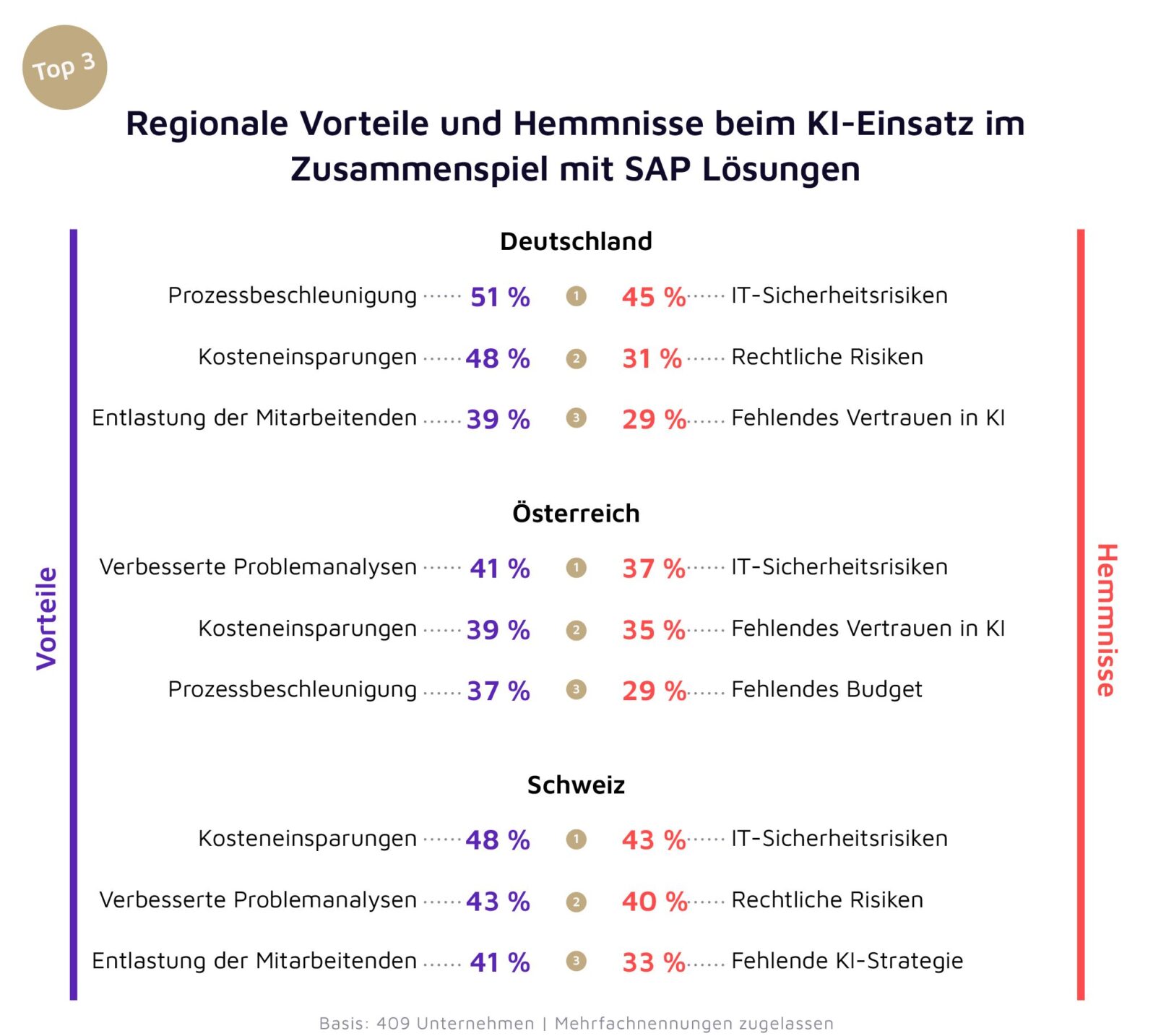 Infografik zur SAP Studie 2026 von valantic zu den Vorteilen und Hemmnissen beim KI-Satz in Unternehmen