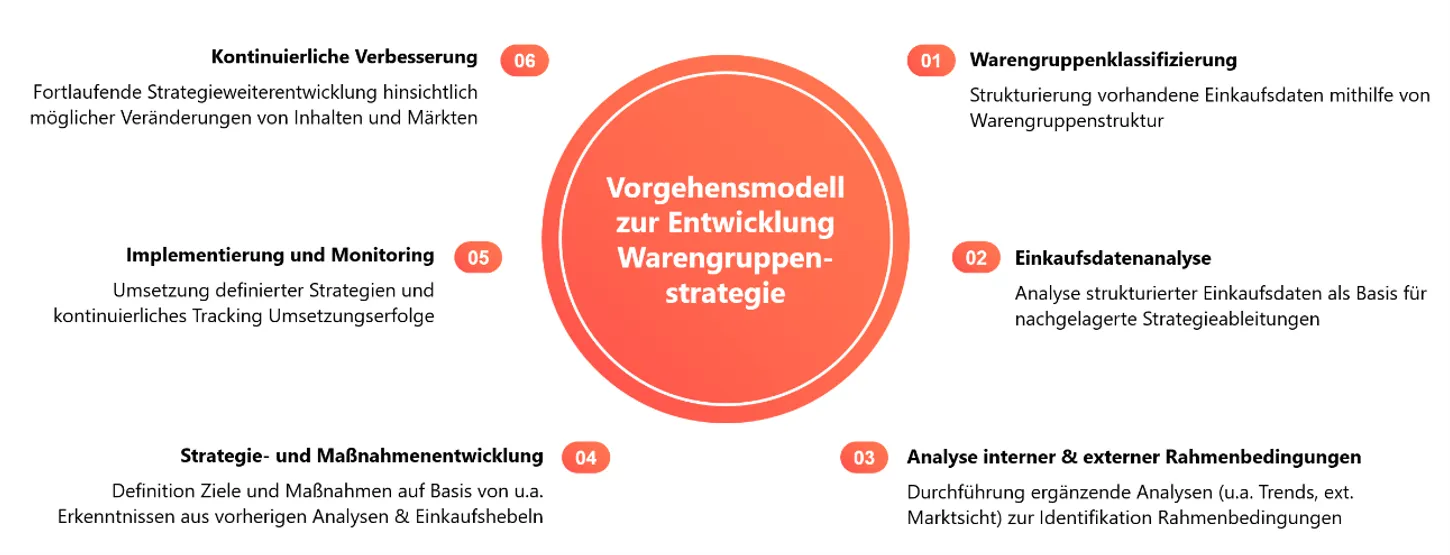 Vorgehensmodell zur Entwicklung der Warengruppengruppenstrategie