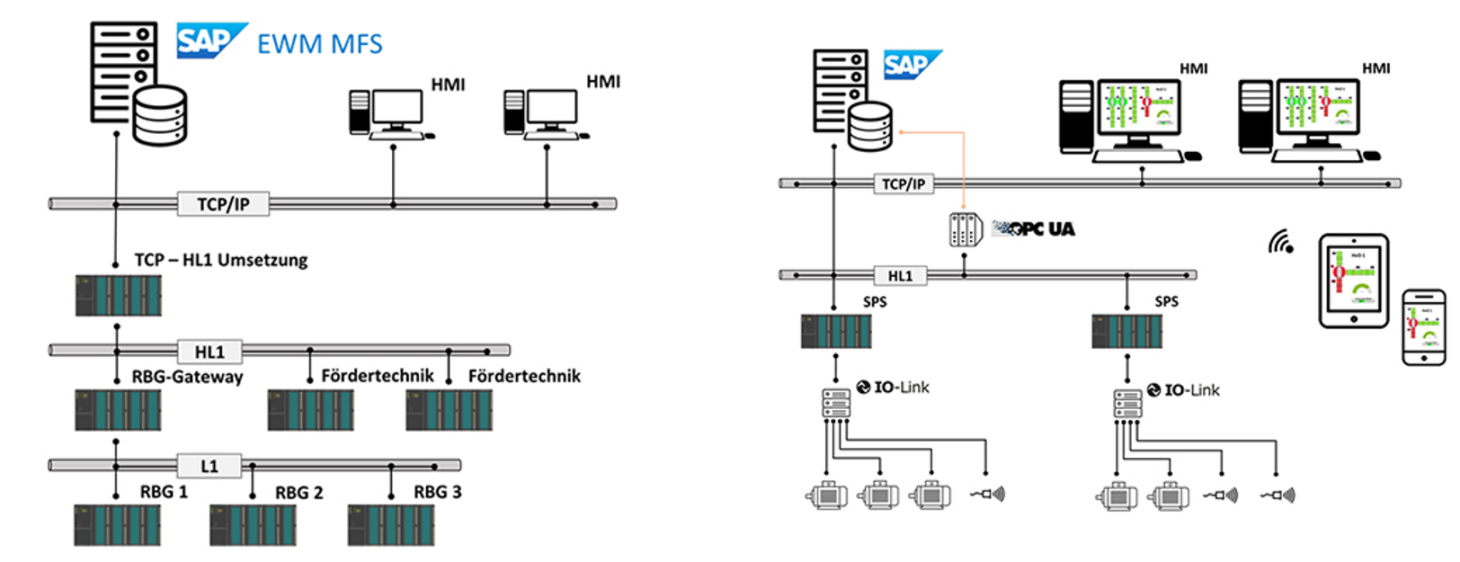 valantic graphics about warehouse automation with SAP MFS