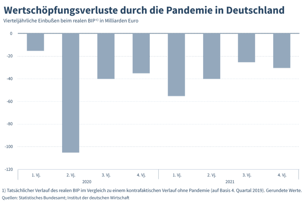 Grafik von IW: Wertschöpfungsverluste durch die Pandemie in Deutschland