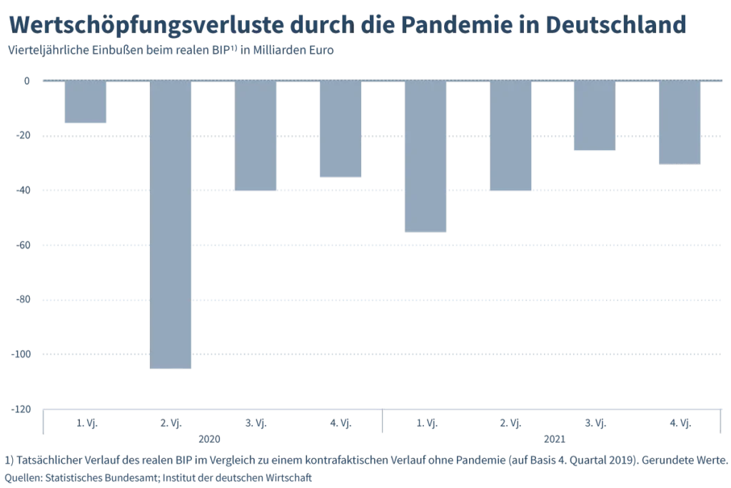 Grafik von IW: Wertschöpfungsverluste durch die Pandemie in Deutschland